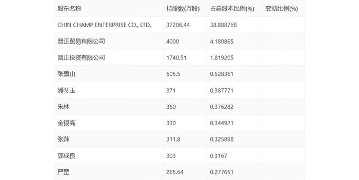 晋亿实业：2023年亏损1928.56万元 拟10派1元