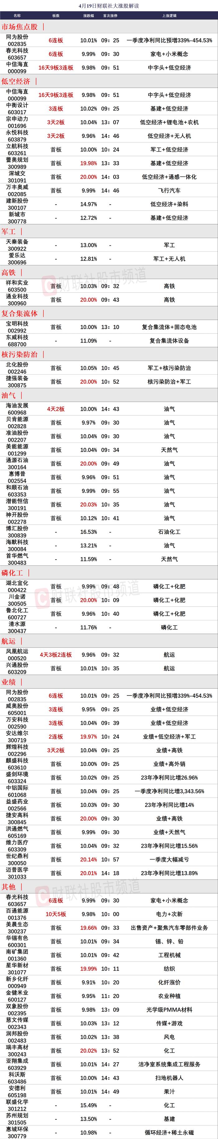 【焦点复盘】创业板指缩量跌近2%，半导体、AI等科技股集体低迷，低空经济概念人气爆棚