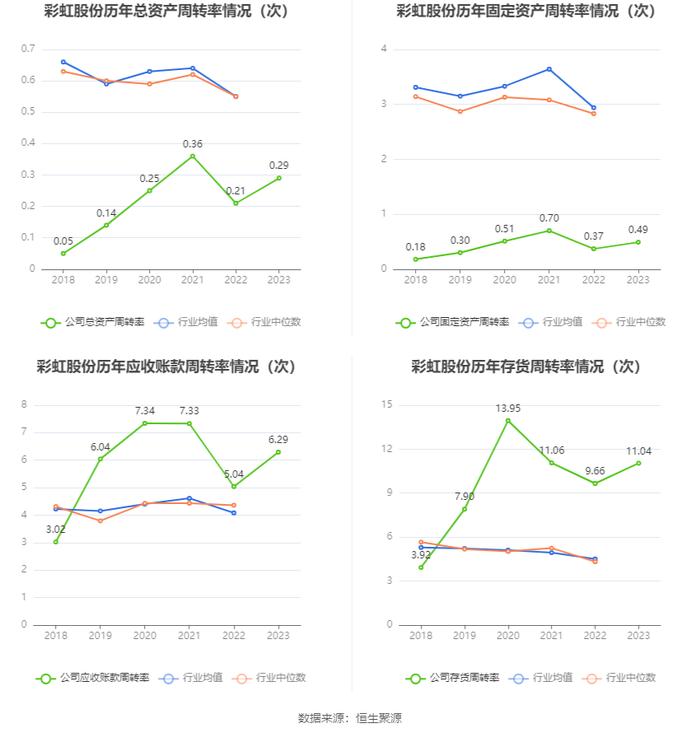 彩虹股份：2023年盈利6.61亿元 同比扭亏