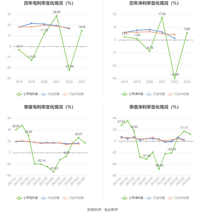 彩虹股份：2023年盈利6.61亿元 同比扭亏