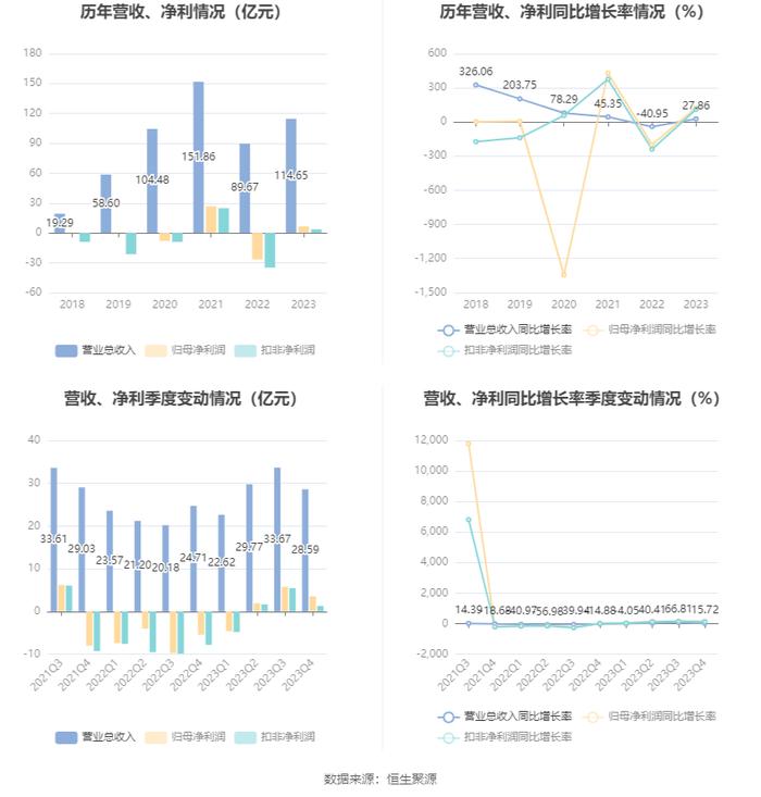 彩虹股份：2023年盈利6.61亿元 同比扭亏