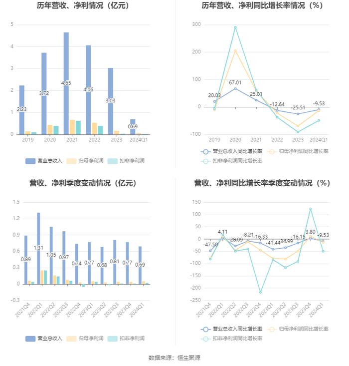 中科美菱：2024年一季度净利润458.3万元 同比下降13.37%