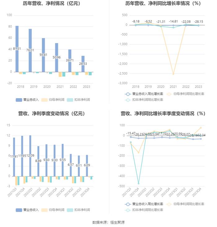 人人乐：2023年亏损4.98亿元