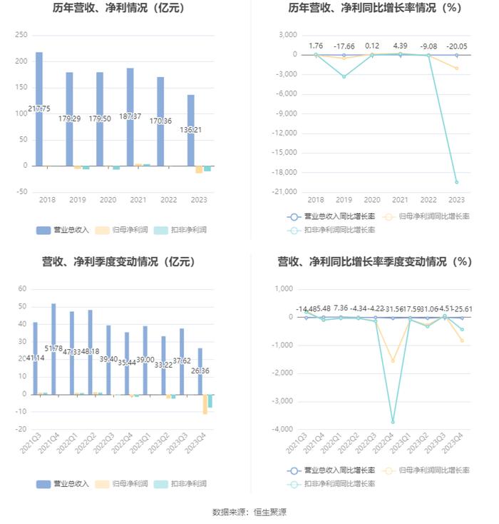 阳煤化工：2023年亏损13.66亿元