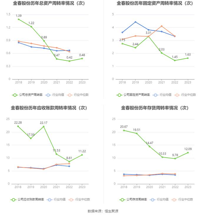 金春股份：2023年盈利3027.31万元 同比扭亏