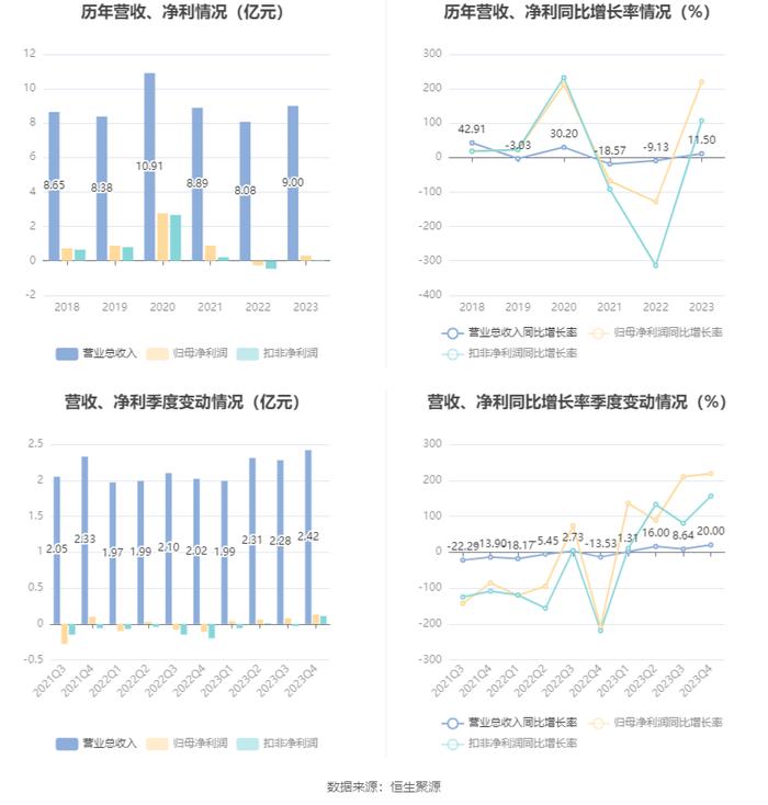 金春股份：2023年盈利3027.31万元 同比扭亏