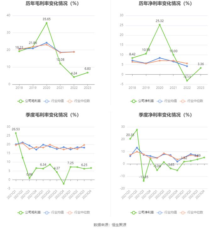 金春股份：2023年盈利3027.31万元 同比扭亏