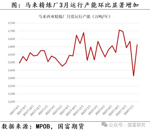 【MPOB】3月报告解读：季节性增产到来，产地还能延续去库吗？