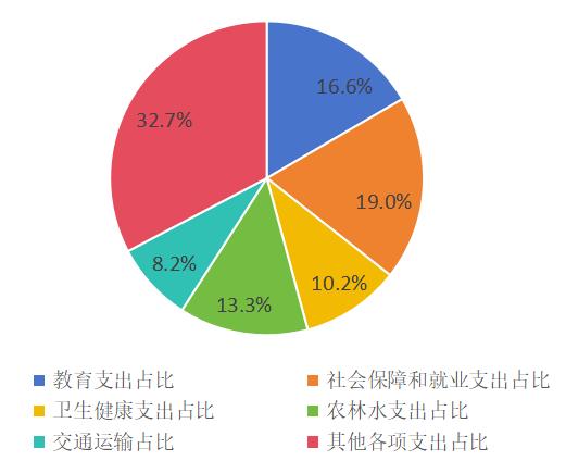 钱都花去哪了？来看云南一季度财政“账本”