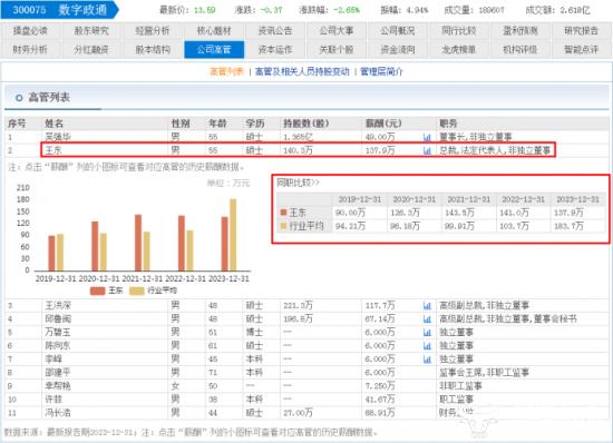 数字政通总裁王东毕业于哪所院校？网上两种说法 他去年套现576万