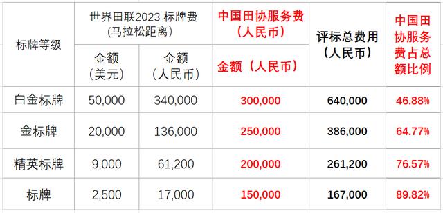 平均收入难覆盖成本，各地为何这么爱办马拉松