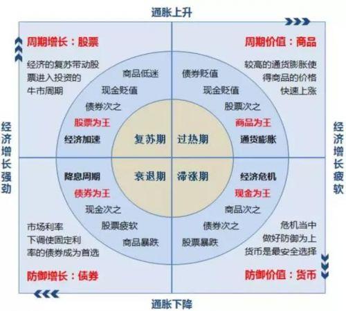 美林时钟:周期轮动与资产价格的关系