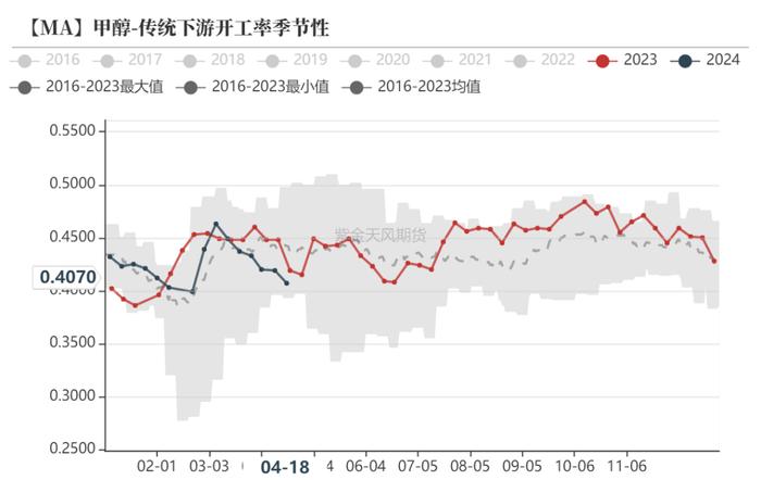 甲醇：矛盾还在进口