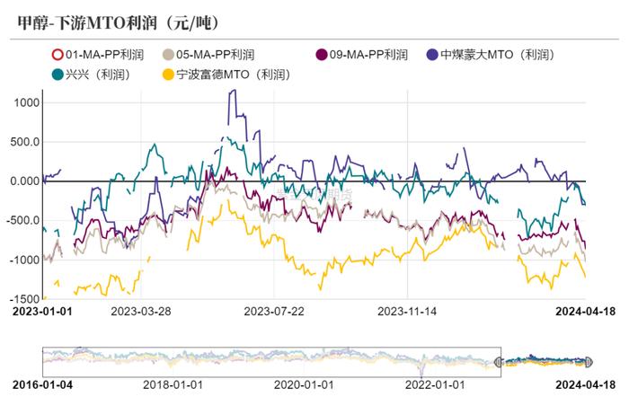 甲醇：矛盾还在进口