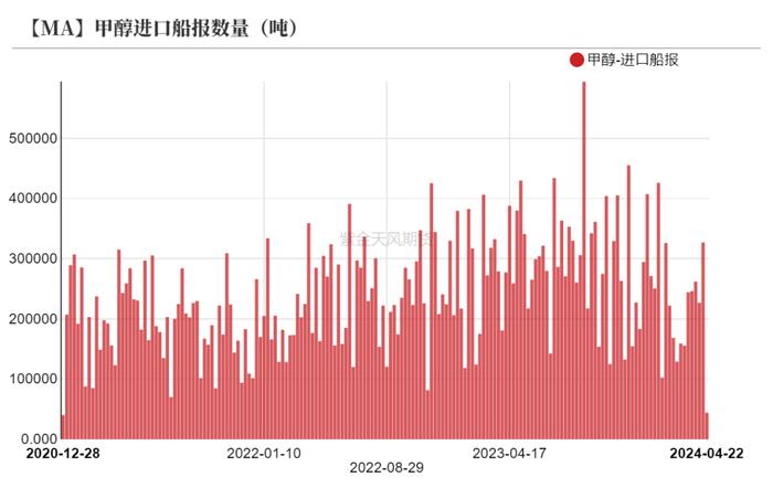 甲醇：矛盾还在进口