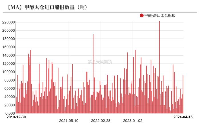 甲醇：矛盾还在进口