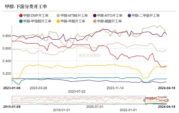 甲醇：矛盾还在进口