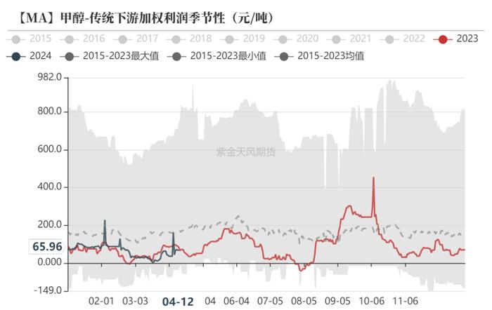 甲醇：矛盾还在进口