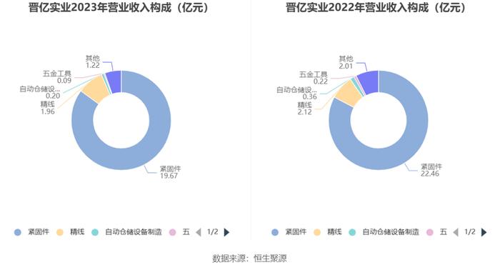 晋亿实业：2023年亏损1928.56万元 拟10派1元