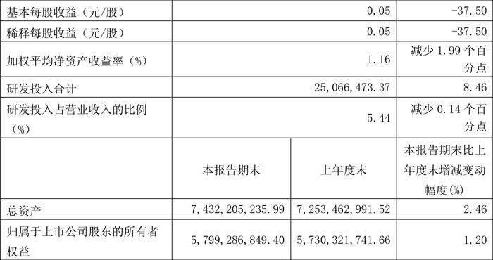 广钢气体：2024年第一季度净利润6715.37万元 同比下降10.18%