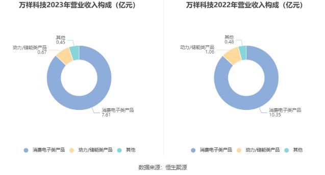 万祥科技：2023年净利同比下降86.49% 拟10派0.25元