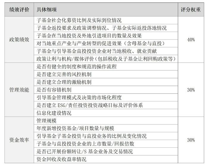 2023-2024年度政府投资基金竞争力评价启动