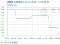 生意社：本周碳酸钾行情上涨（4.15-4.19）