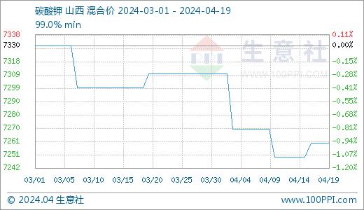 生意社：本周碳酸钾行情上涨（4.15-4.19）