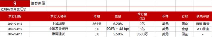 亚洲信用债每日盘点（4月19日）：中资美元债投资级市场整体小幅下跌，龙湖、万科小幅上涨0.5pt左右