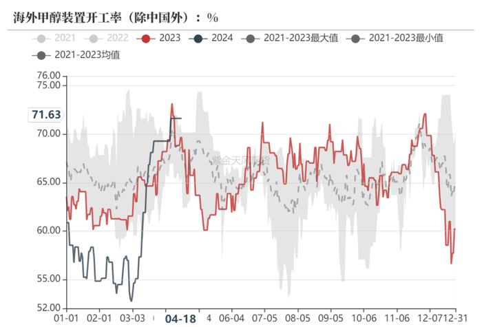 甲醇：矛盾还在进口