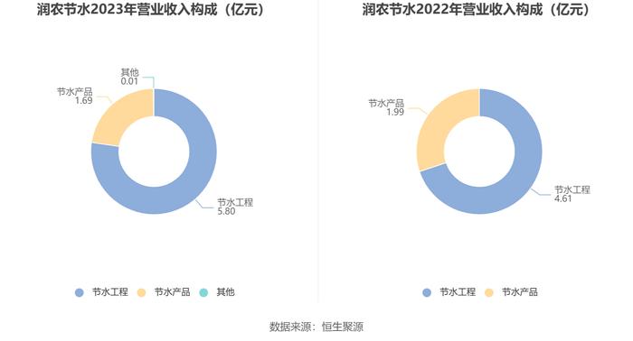 润农节水：2023年净利润同比下降32.85% 拟10派0.5元