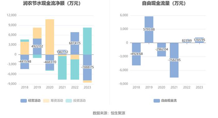 润农节水：2023年净利润同比下降32.85% 拟10派0.5元