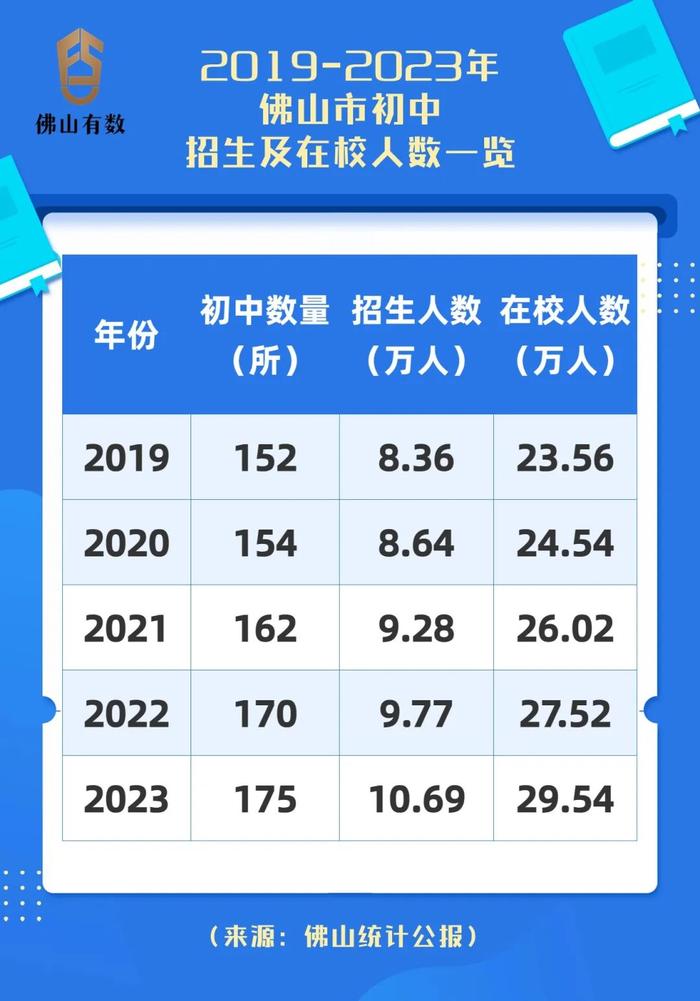 佛山5年新增初中23所！更多数据大盘点→