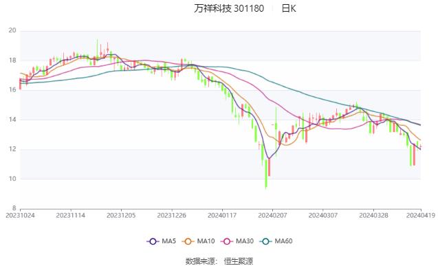 万祥科技：2023年净利同比下降86.49% 拟10派0.25元