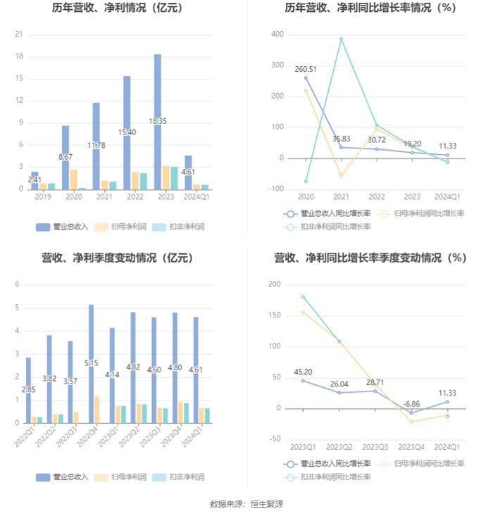 广钢气体：2024年第一季度净利润6715.37万元 同比下降10.18%