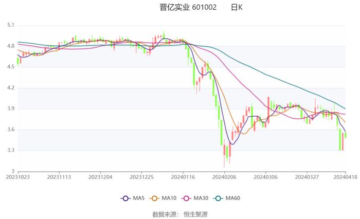 晋亿实业：2023年亏损1928.56万元 拟10派1元