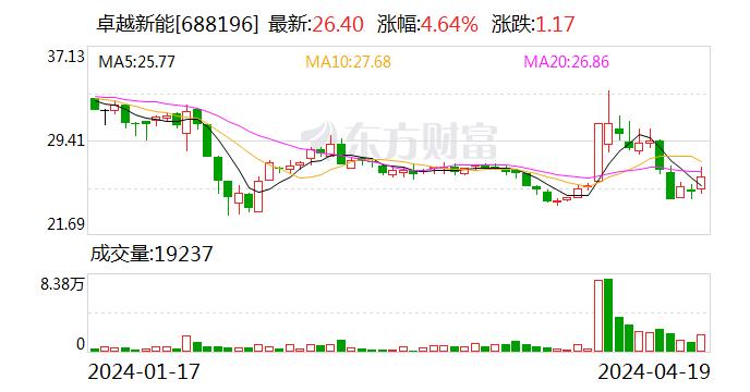 卓越新能：2023年净利润同比下滑82.6%