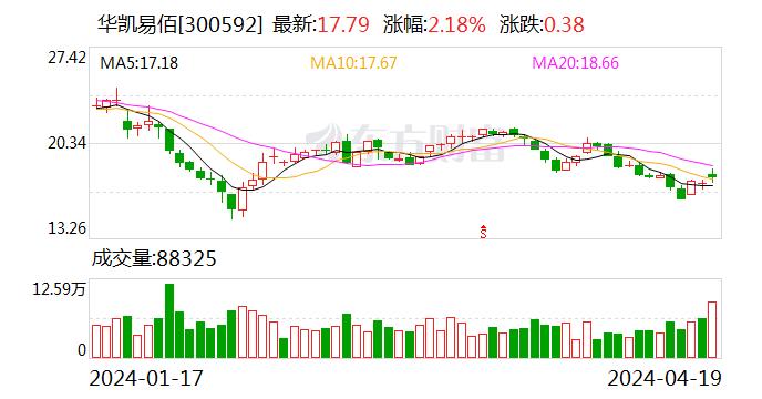 开源证券给予华凯易佰买入评级：2023年业绩增长良好，三驾马车持续驱动增长