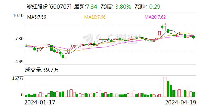 彩虹股份：2023年净利润661076918.42元