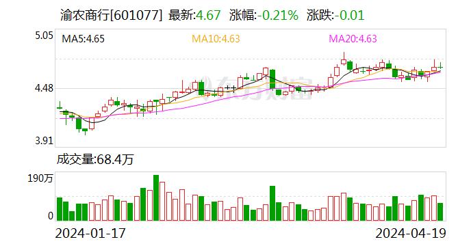 渝农商行：获准发行金融债 2024年末余额不超280亿元