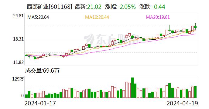 西部矿业：玉龙铜矿三期工程项目首次环境影响评价信息公开已结束，目前正在编制报告