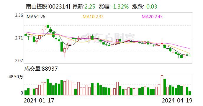 南山控股：公司货币资金余额可满足日常生产经营和短期借款偿付安排 整体偿债风险相对较小