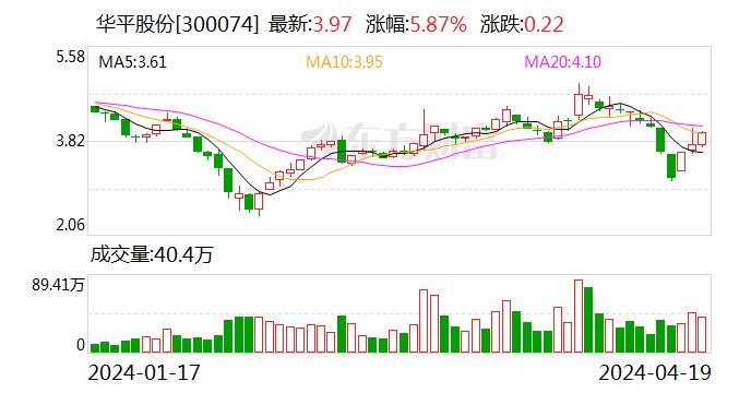 华平股份：公司低空网络业务主要应用于无人机综合信息管理系统