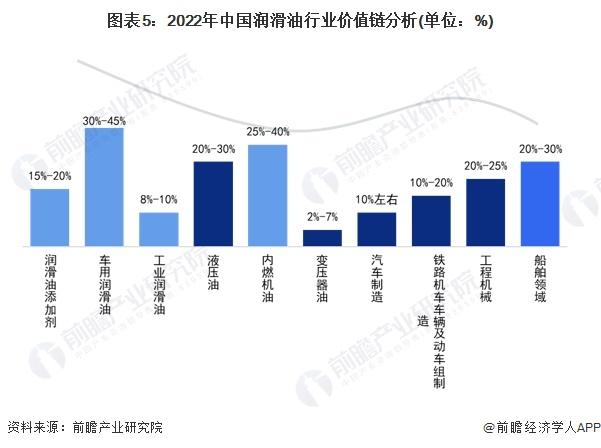 2024年中国润滑油产业价值链分析 车用润滑油毛利率最高【组图】