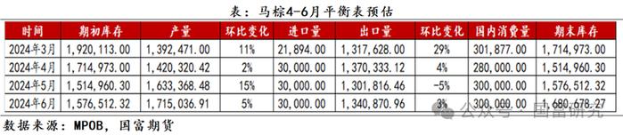 【MPOB】3月报告解读：季节性增产到来，产地还能延续去库吗？