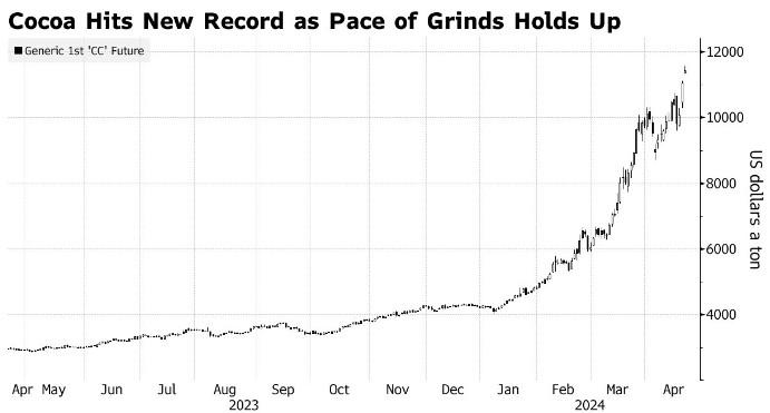再创新高！可可价格涨破天际，巧克力厂商的“苦日子”还在后头？