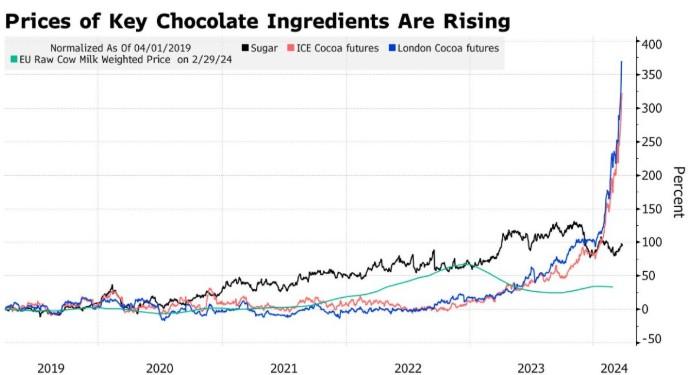 再创新高！可可价格涨破天际，巧克力厂商的“苦日子”还在后头？