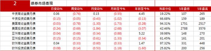 亚洲信用债每日盘点（4月19日）：中资美元债投资级市场整体小幅下跌，龙湖、万科小幅上涨0.5pt左右