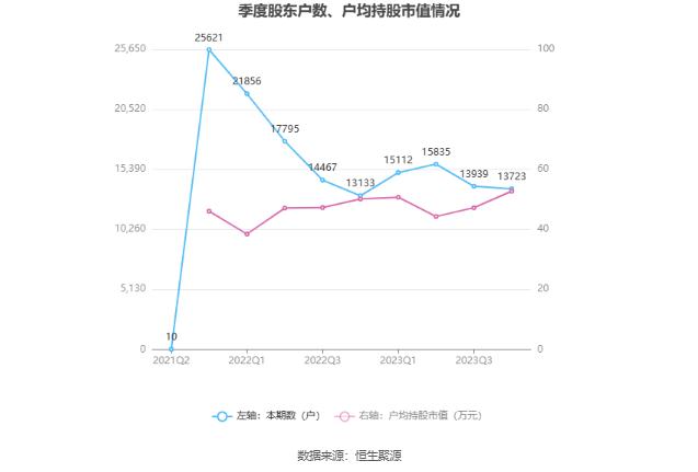 万祥科技：2023年净利同比下降86.49% 拟10派0.25元