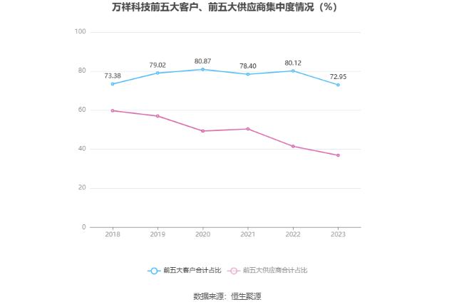 万祥科技：2023年净利同比下降86.49% 拟10派0.25元